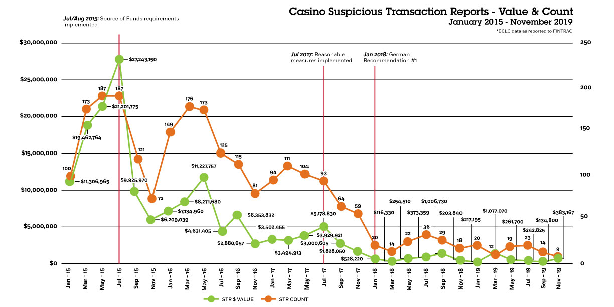 Casino Suspicious Transaction Reports - January 2015 - November 2019