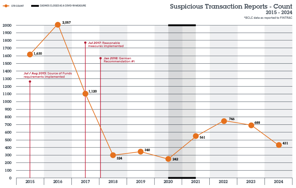 Suspicious Transaction Reports - Count 2015-2024
