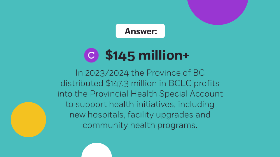 A trivia slide on a teal background displaying the answer to the previous question. The correct answer, C) $145 million+, is highlighted, with additional text explaining that $147.3 million has supported health initiatives like new hospitals and community programs.
